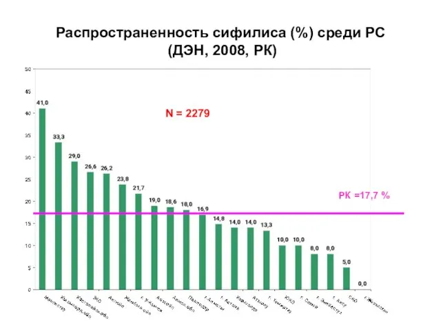 Распространенность сифилиса (%) среди РС (ДЭН, 2008, РК) РК =17,7 % N = 2279