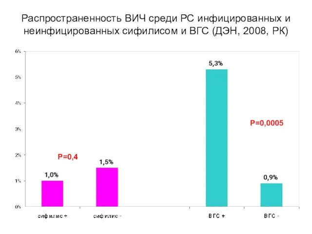 Распространенность ВИЧ среди РС инфицированных и неинфицированных сифилисом и ВГС (ДЭН, 2008, РК) Р=0,4 Р=0,0005