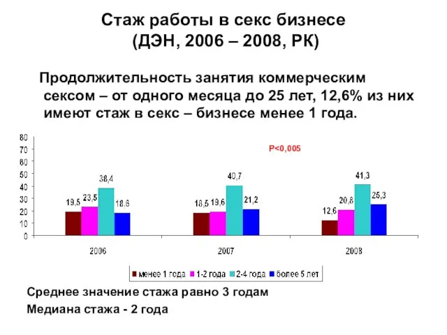 Стаж работы в секс бизнесе (ДЭН, 2006 – 2008, РК) Продолжительность занятия