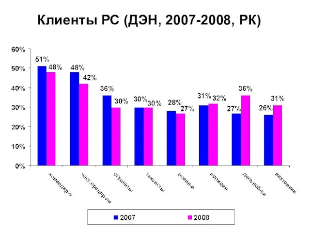 Клиенты РС (ДЭН, 2007-2008, РК)