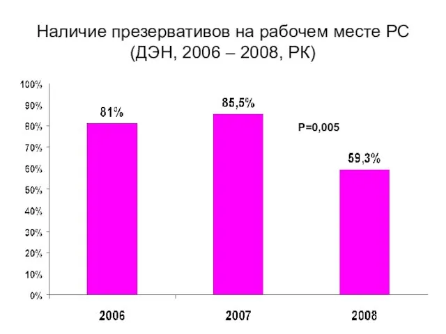 Наличие презервативов на рабочем месте РС (ДЭН, 2006 – 2008, РК) P=0,005