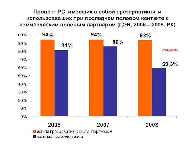 Процент РС, имевших с собой презервативы и использовавших при последнем половом контакте