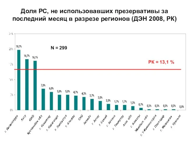 Доля РС, не использовавших презервативы за последний месяц в разрезе регионов (ДЭН