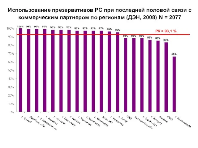 Использование презервативов РС при последней половой связи с коммерческим партнером по регионам