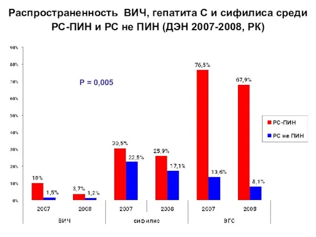 Распространенность ВИЧ, гепатита С и сифилиса среди РС-ПИН и РС не ПИН