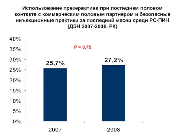 Использование презерватива при последнем половом контакте с коммерческим половым партнером и безопасные