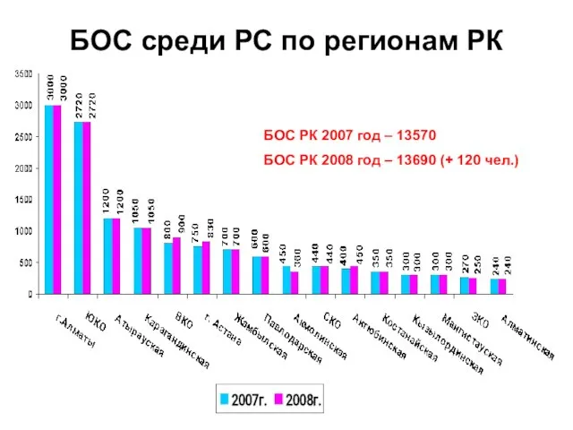 БОС среди РС по регионам РК БОС РК 2007 год – 13570