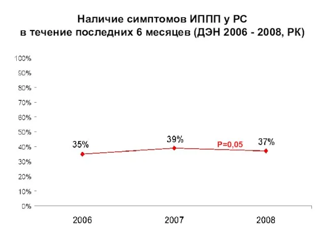 Наличие симптомов ИППП у РС в течение последних 6 месяцев (ДЭН 2006 - 2008, РК) Р=0,05