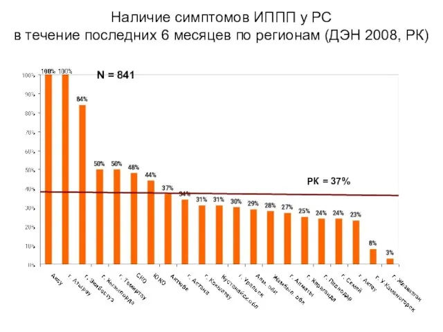 Наличие симптомов ИППП у РС в течение последних 6 месяцев по регионам