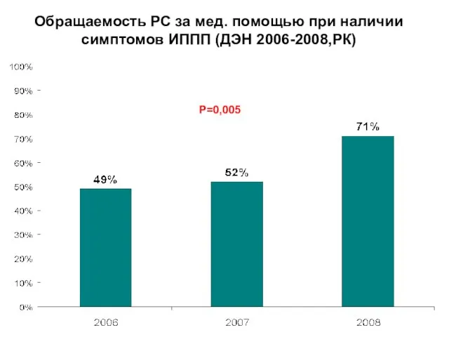 Обращаемость РС за мед. помощью при наличии симптомов ИППП (ДЭН 2006-2008,РК) Р=0,005