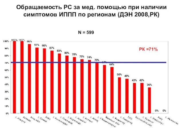 Обращаемость РС за мед. помощью при наличии симптомов ИППП по регионам (ДЭН