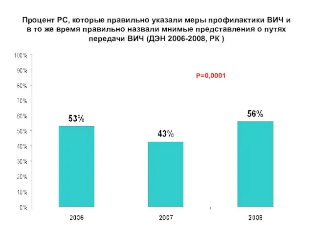 Процент РС, которые правильно указали меры профилактики ВИЧ и в то же