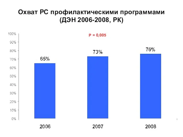 Охват РС профилактическими программами (ДЭН 2006-2008, РК) Р = 0,005