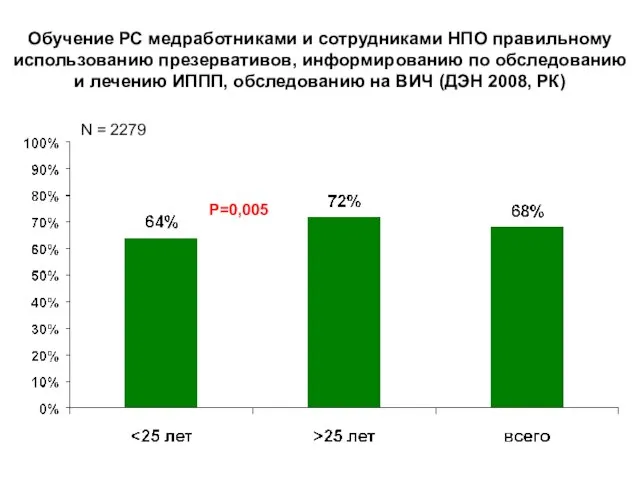 Обучение РС медработниками и сотрудниками НПО правильному использованию презервативов, информированию по обследованию