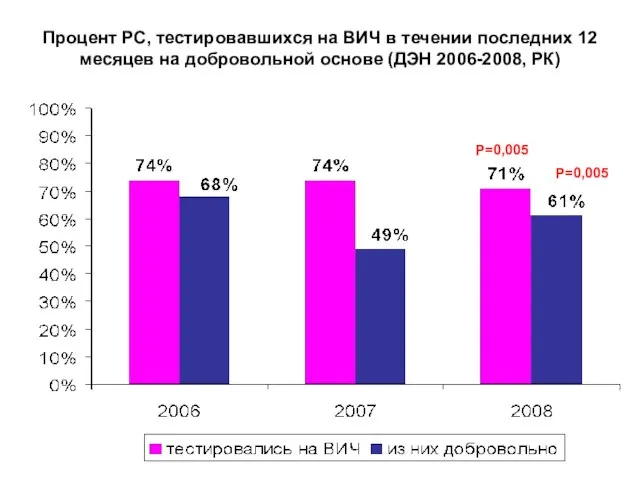 Процент РС, тестировавшихся на ВИЧ в течении последних 12 месяцев на добровольной