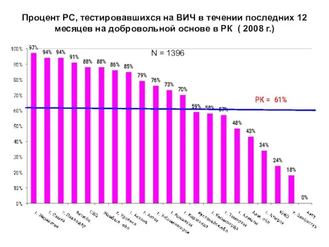 Процент РС, тестировавшихся на ВИЧ в течении последних 12 месяцев на добровольной