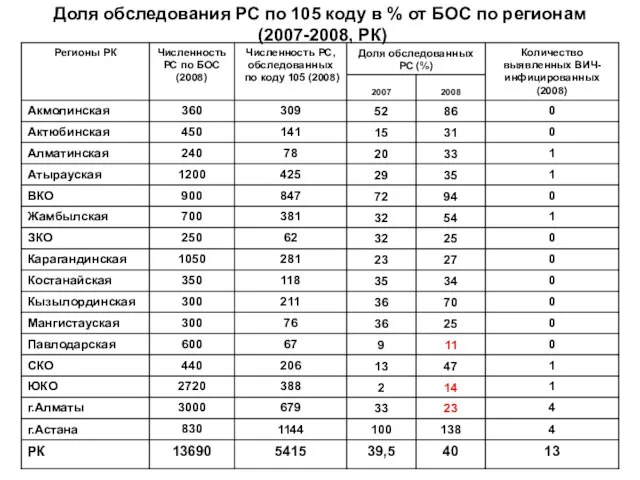 Доля обследования РС по 105 коду в % от БОС по регионам (2007-2008, РК)