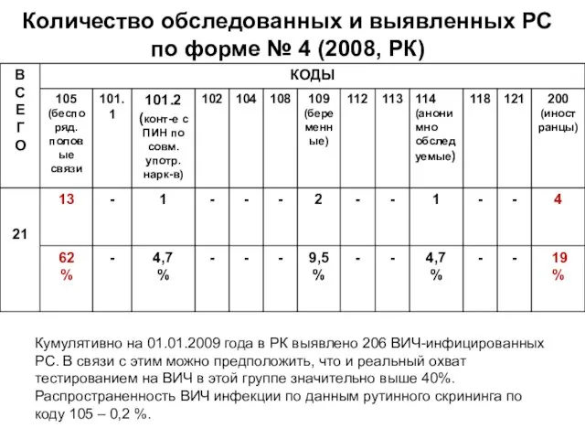 Количество обследованных и выявленных РС по форме № 4 (2008, РК) Кумулятивно