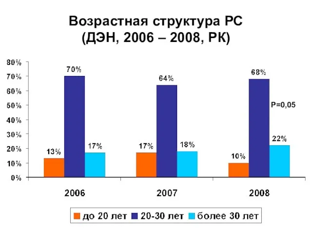 Возрастная структура РС (ДЭН, 2006 – 2008, РК) P=0,05