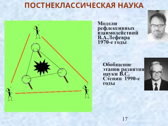 ПОСТНЕКЛАССИЧЕСКАЯ НАУКА Модели рефлексивных взаимодействий В.А.Лефевра 1970-е годы Обобщение этапов развития науки В.С.Степин 1990-е годы