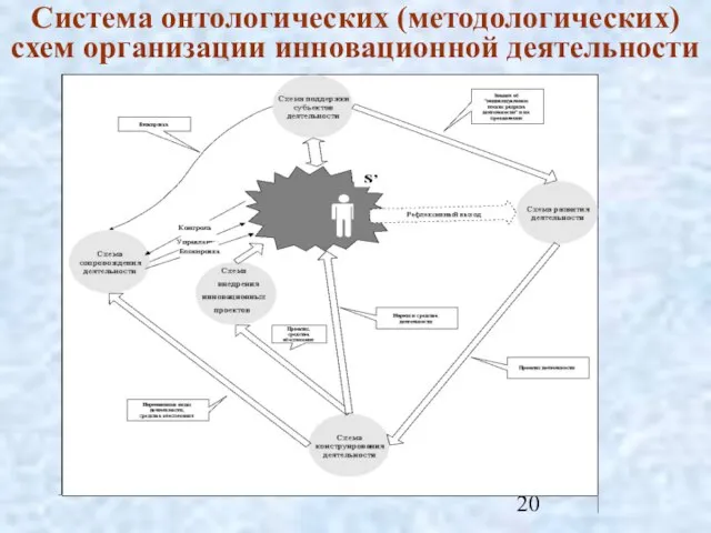 Система онтологических (методологических) схем организации инновационной деятельности