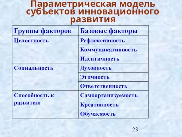 Параметрическая модель субъектов инновационного развития