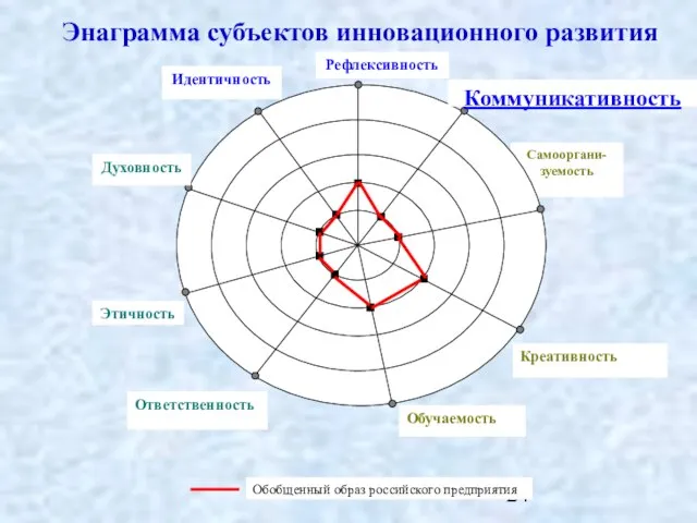 Энаграмма субъектов инновационного развития Самооргани-зуемость Рефлексивность Идентичность Коммуникативность Духовность Креативность Обучаемость Ответственность