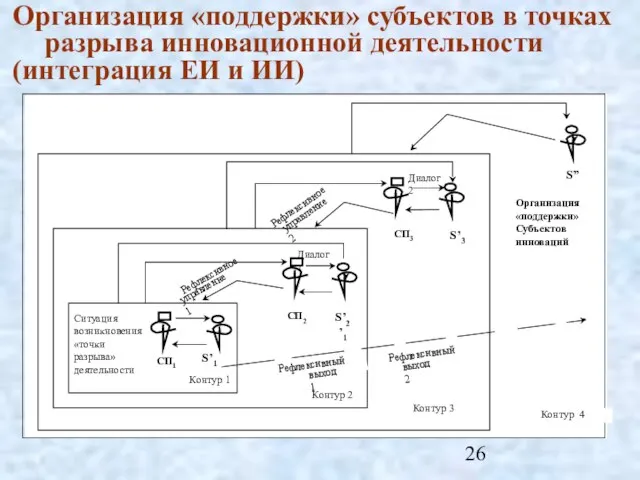 Организация «поддержки» субъектов в точках разрыва инновационной деятельности (интеграция ЕИ и ИИ)