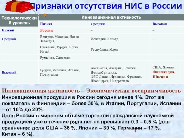 Признаки отсутствия НИС в России Инновационная активность – Экономическая восприимчивость Инновационная продукция