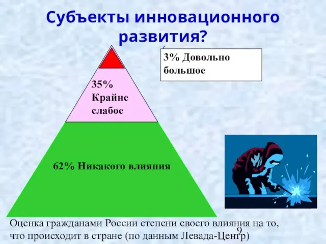 Субъекты инновационного развития? Оценка гражданами России степени своего влияния на то, что