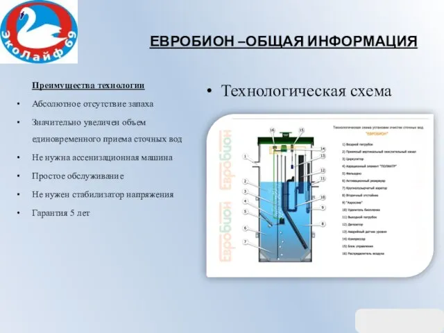 ЕВРОБИОН –ОБЩАЯ ИНФОРМАЦИЯ Преимущества технологии Абсолютное отсутствие запаха Значительно увеличен объем единовременного