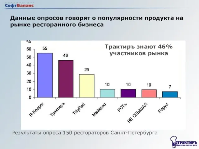 Данные опросов говорят о популярности продукта на рынке ресторанного бизнеса Результаты опроса