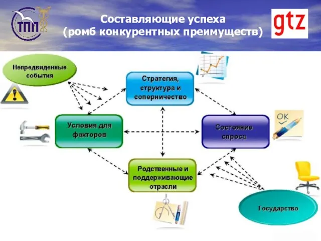 Составляющие успеха (ромб конкурентных преимуществ)