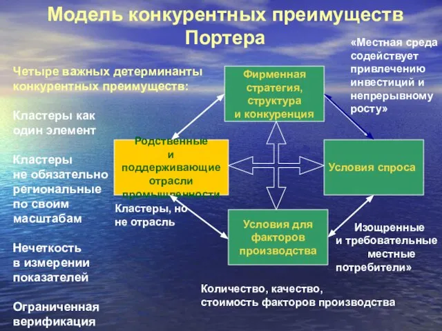 Фирменная стратегия, структура и конкуренция Условия для факторов производства Условия спроса Родственные