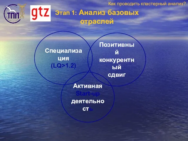 Этап 1: Анализ базовых отраслей Специализация (LQ>1.2) Позитивный конкурентный сдвиг Активная Start-up