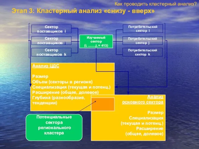 Сектор поставщиков i Сектор поставщиков j Сектор поставщиков k Потребительский сектор i