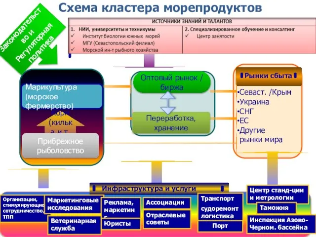 Схема кластера морепродуктов www.thmemgallery.com Company Logo gtz Оптовый рынок / биржа Организации,