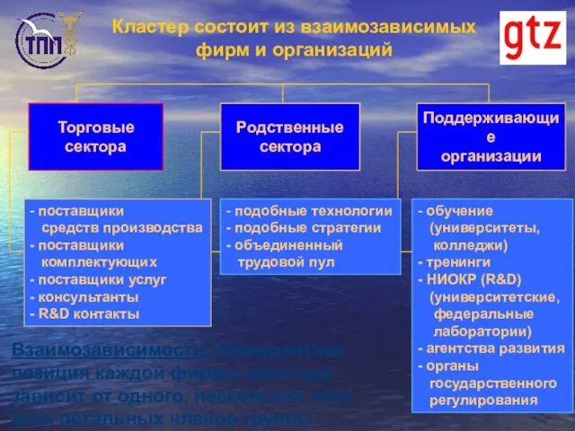 Торговые сектора Поддерживающие организации Родственные сектора - поставщики средств производства - поставщики