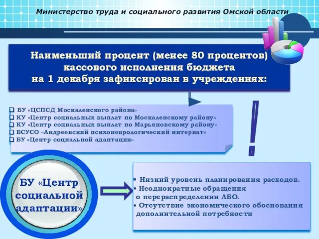 Министерство труда и социального развития Омской области Наименьший процент (менее 80 процентов)