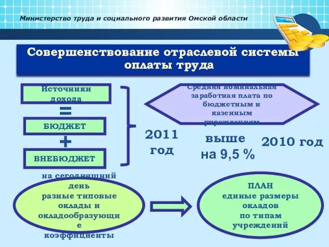 Министерство труда и социального развития Омской области Совершенствование отраслевой системы оплаты труда