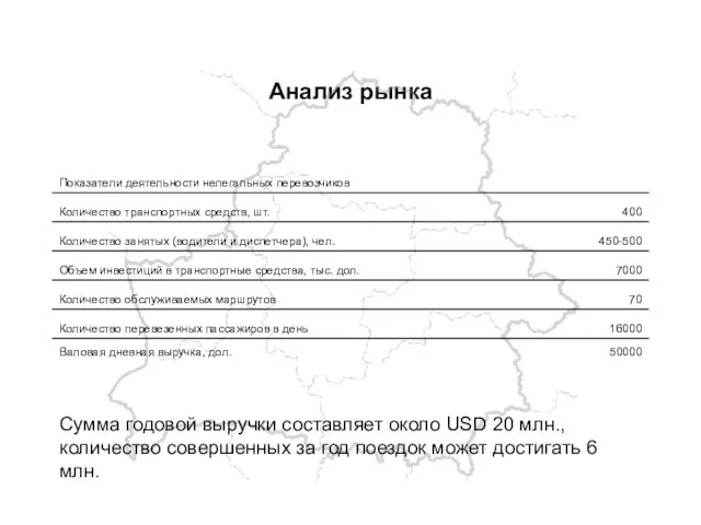 Анализ рынка Сумма годовой выручки составляет около USD 20 млн., количество совершенных