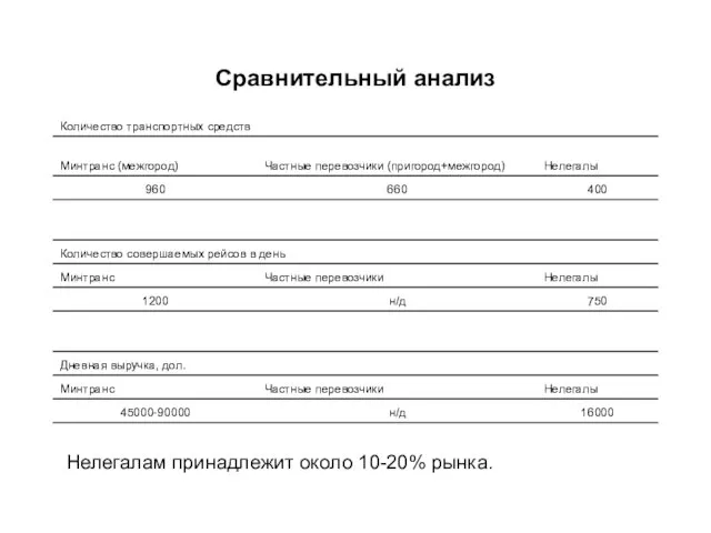 Сравнительный анализ Нелегалам принадлежит около 10-20% рынка.