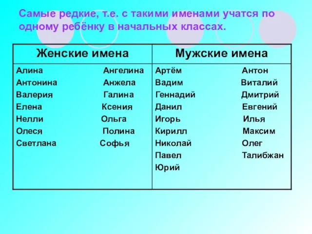 Самые редкие, т.е. с такими именами учатся по одному ребёнку в начальных классах.