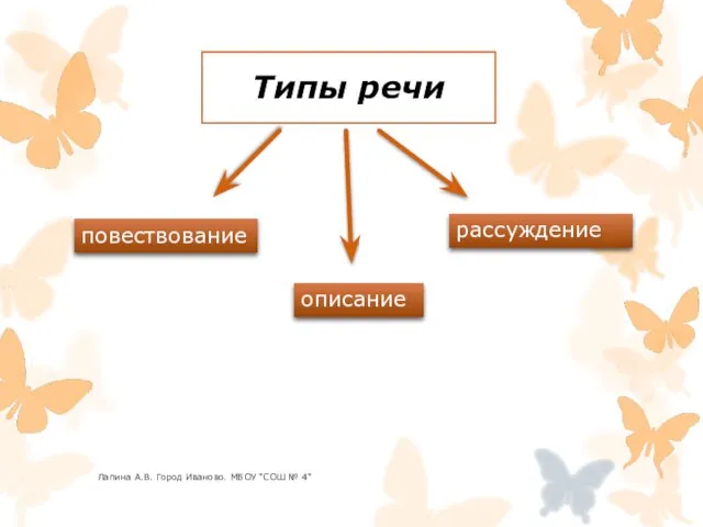 Типы речи Лапина А.В. Город Иваново. МБОУ "СОШ № 4" повествование рассуждение описание