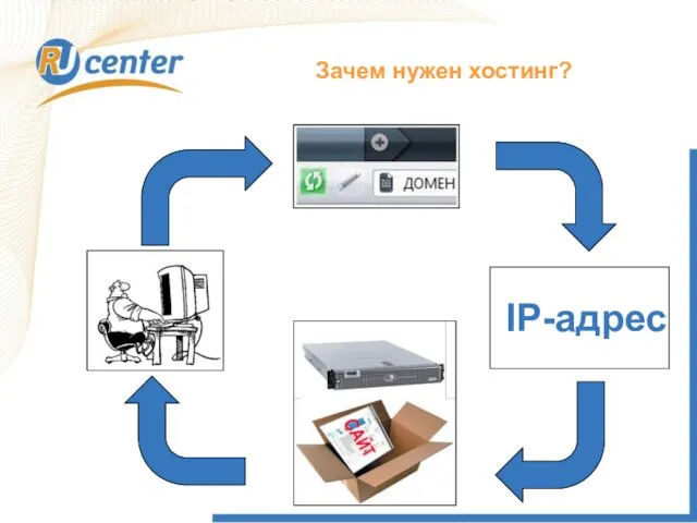 IP-адрес Зачем нужен хостинг?