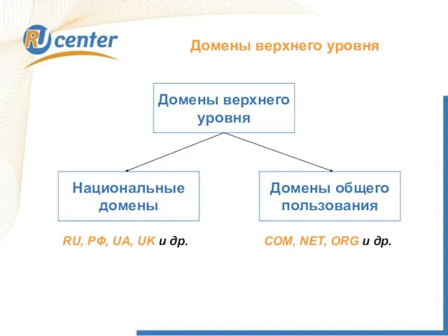 Домены верхнего уровня Национальные домены Домены общего пользования RU, РФ, UA, UK