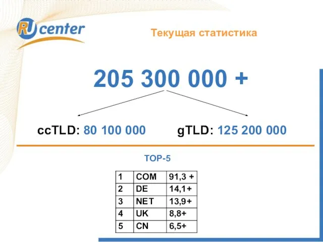 205 300 000 + ccTLD: 80 100 000 gTLD: 125 200 000 TOP-5 Текущая статистика