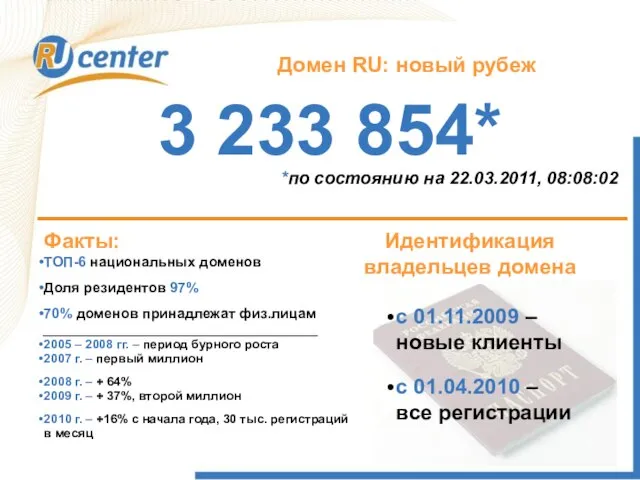 3 233 854* Факты: ТОП-6 национальных доменов Доля резидентов 97% 70% доменов