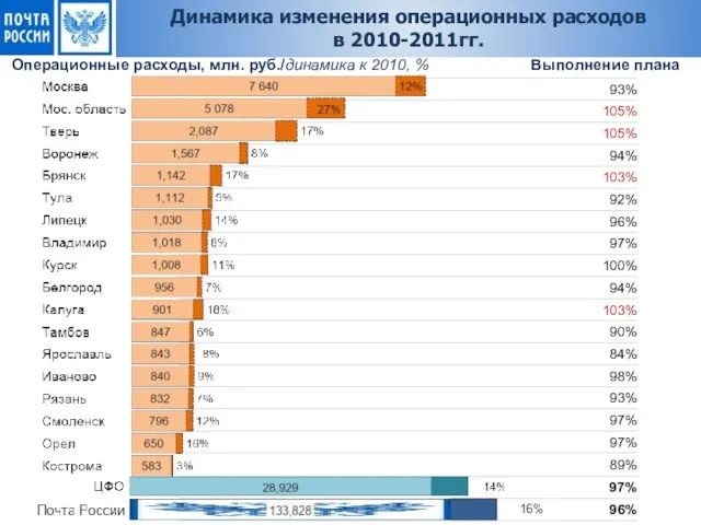 Операционные расходы, млн. руб./динамика к 2010, % Выполнение плана Динамика изменения операционных расходов в 2010-2011гг.