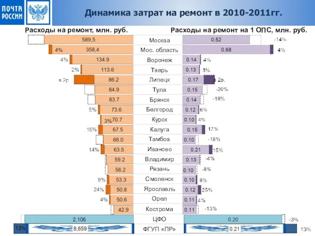 Расходы на ремонт на 1 ОПС, млн. руб. Динамика затрат на ремонт